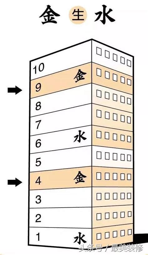 9樓風水|風水最旺的房子9樓 為什麼9樓叫特殊樓層